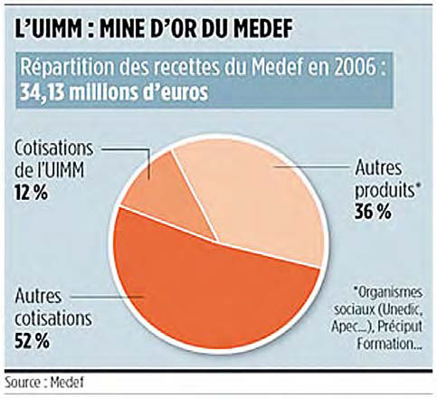Les cotisations du MEDEF